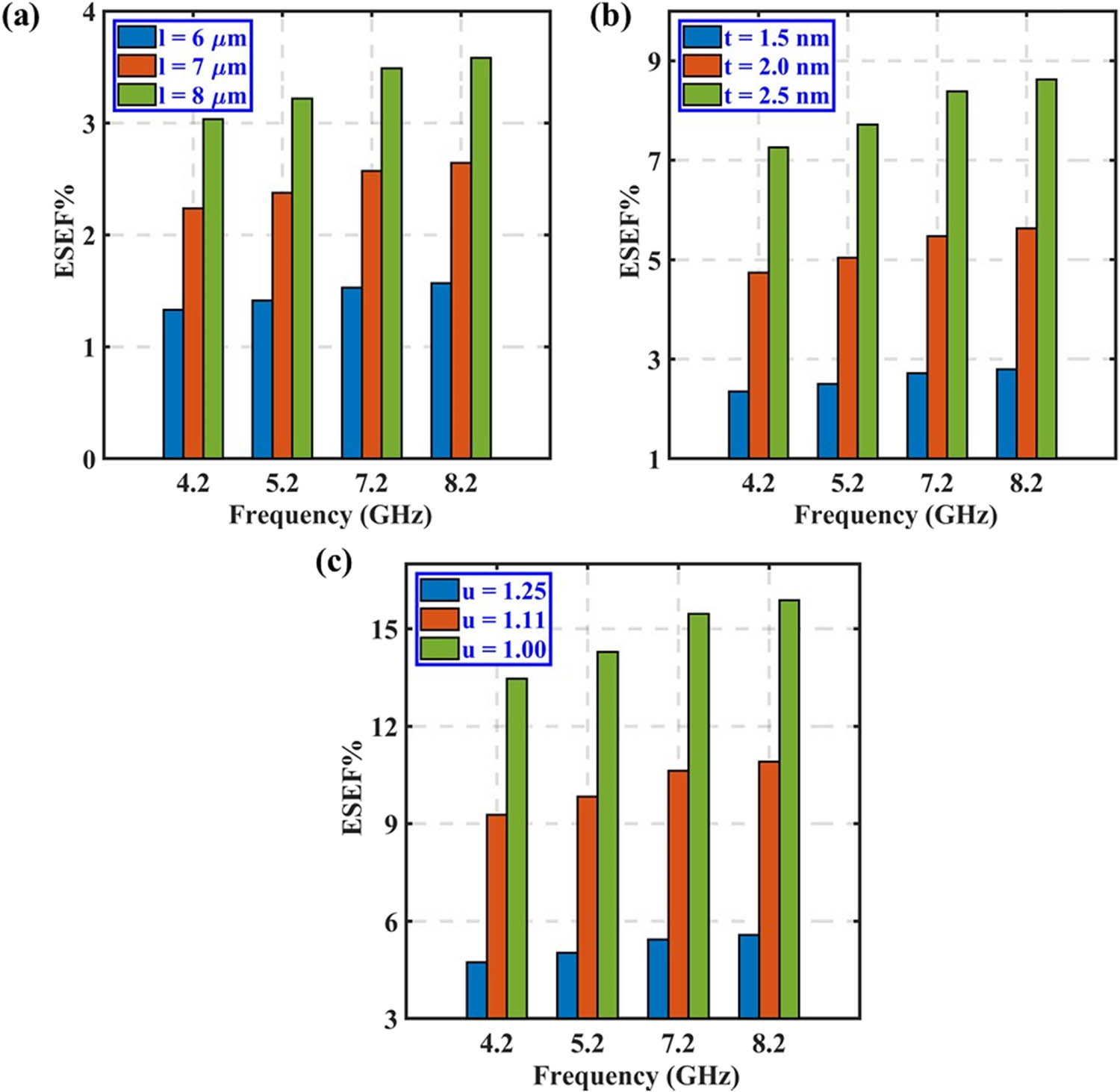 Figure 23 
                  Variations of ESEF in the C-band region, at different (a) lengths of CNTs, (b) interphase thickness levels, and (c) waviness levels of CNTs.
               