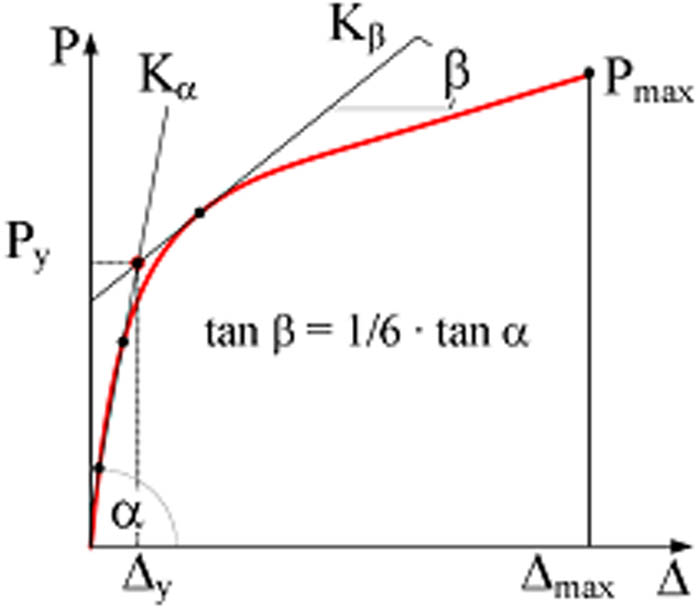Figure 11 
                  Diagram for determination of elastic shear strength of the connector; use of the CEN method for determination of Re (Muñoz et al [35]).
               