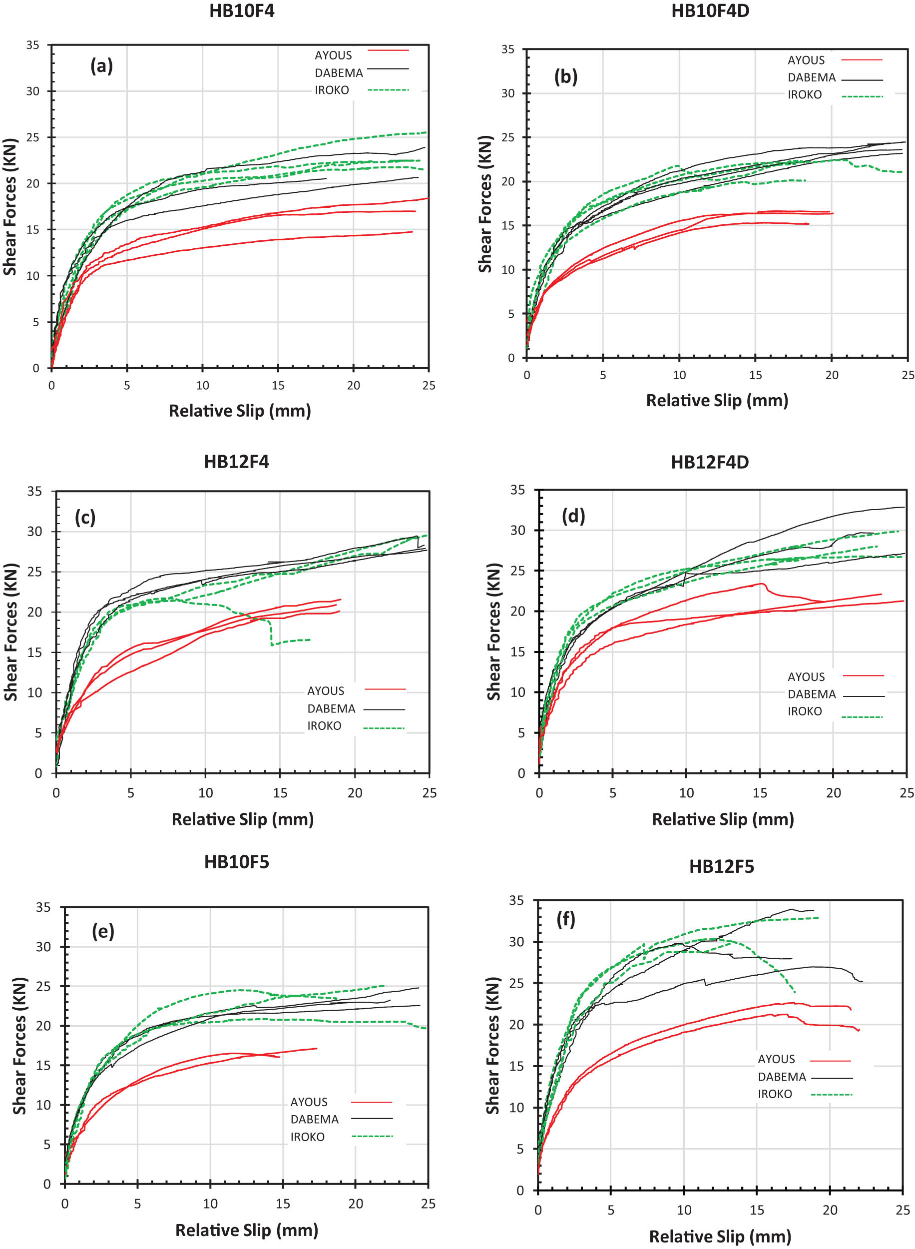 Figure 12 
               Load – Slip curves from double shear tests.
            