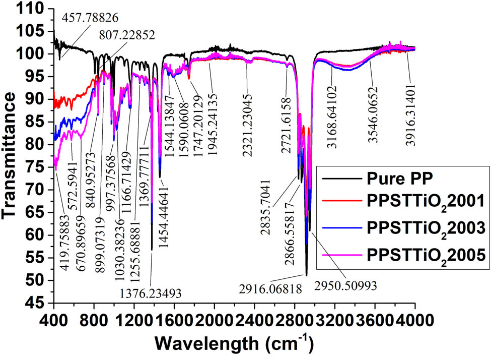 Figure 1 
                  FTIR spectra of PP, PPSTTiO2-2001, 2003, and 2005.
               