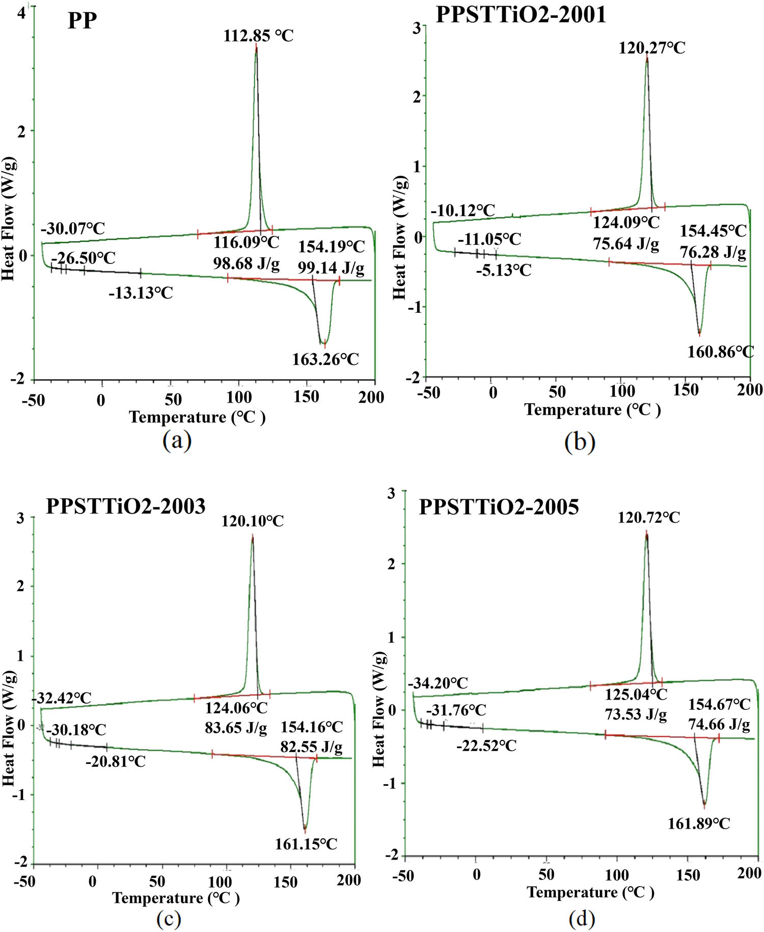 Figure 2 
                  DSC thermogram of (a) PP, (b) PPSTTiO2-2001, (c) PPSTTiO2-2003, and (d) PPSTTiO2-2005.
               