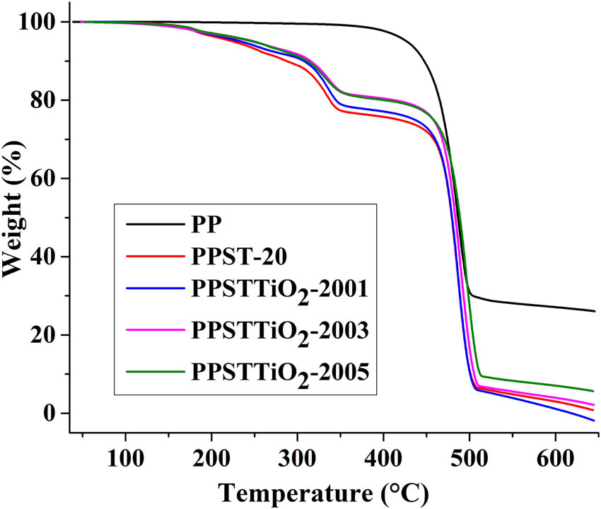Figure 3 
                  TGA thermogram of PP, PPSTTiO2-2001, 2003, and 2005.
               