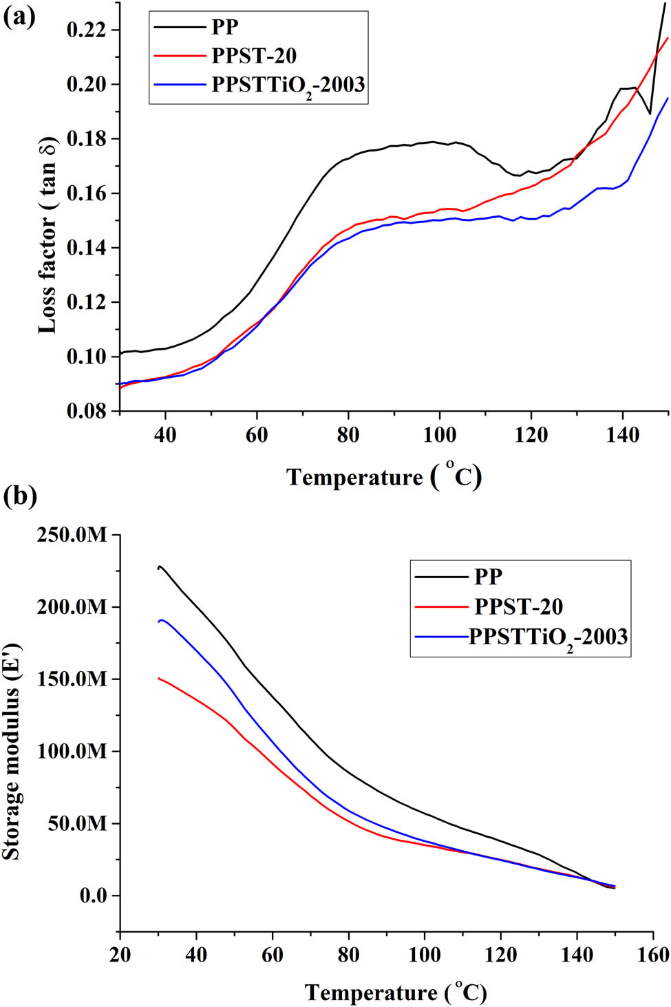 Figure 4 
                  (a) Loss factor (tan δ) of PP, PPST-20, and PPSTTiO2-2003. (b) Storage modulus of PP, PPST-20, and PPSTTiO2-2003.
               