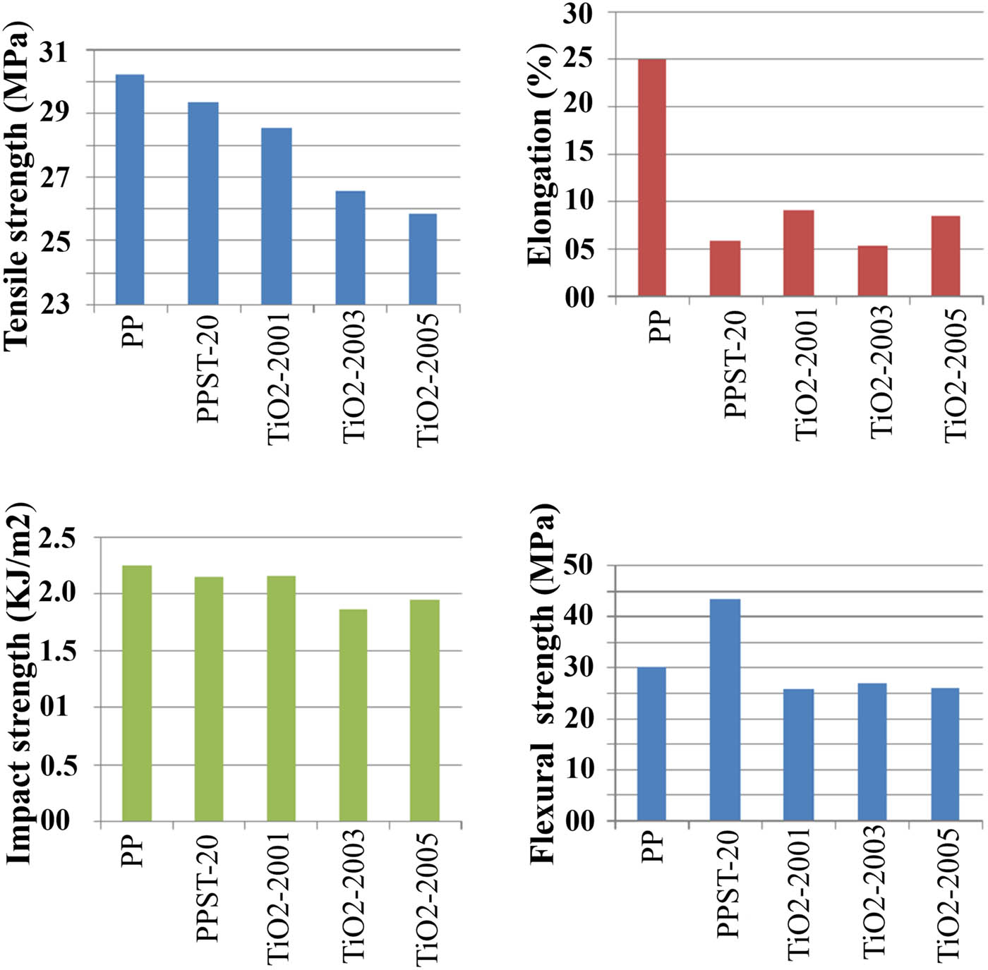 Figure 5 
                  Mechanical properties of the PP, PPST-20, and PPSTTiO2-2001, 2003, and 2005.
               