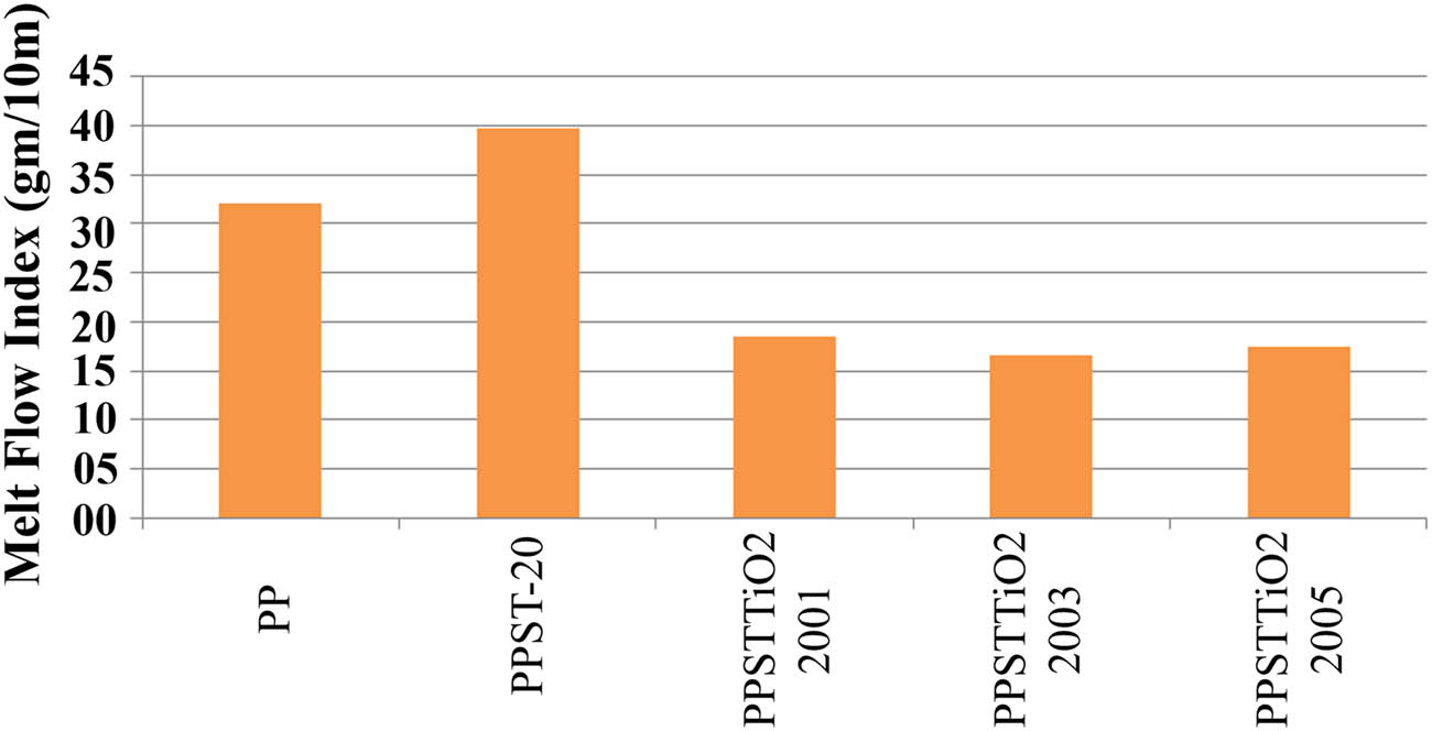 Figure 6 
                  MFI of PP, PPST-20, and PPSTTiO2-2001, 2003, and 2005.
               