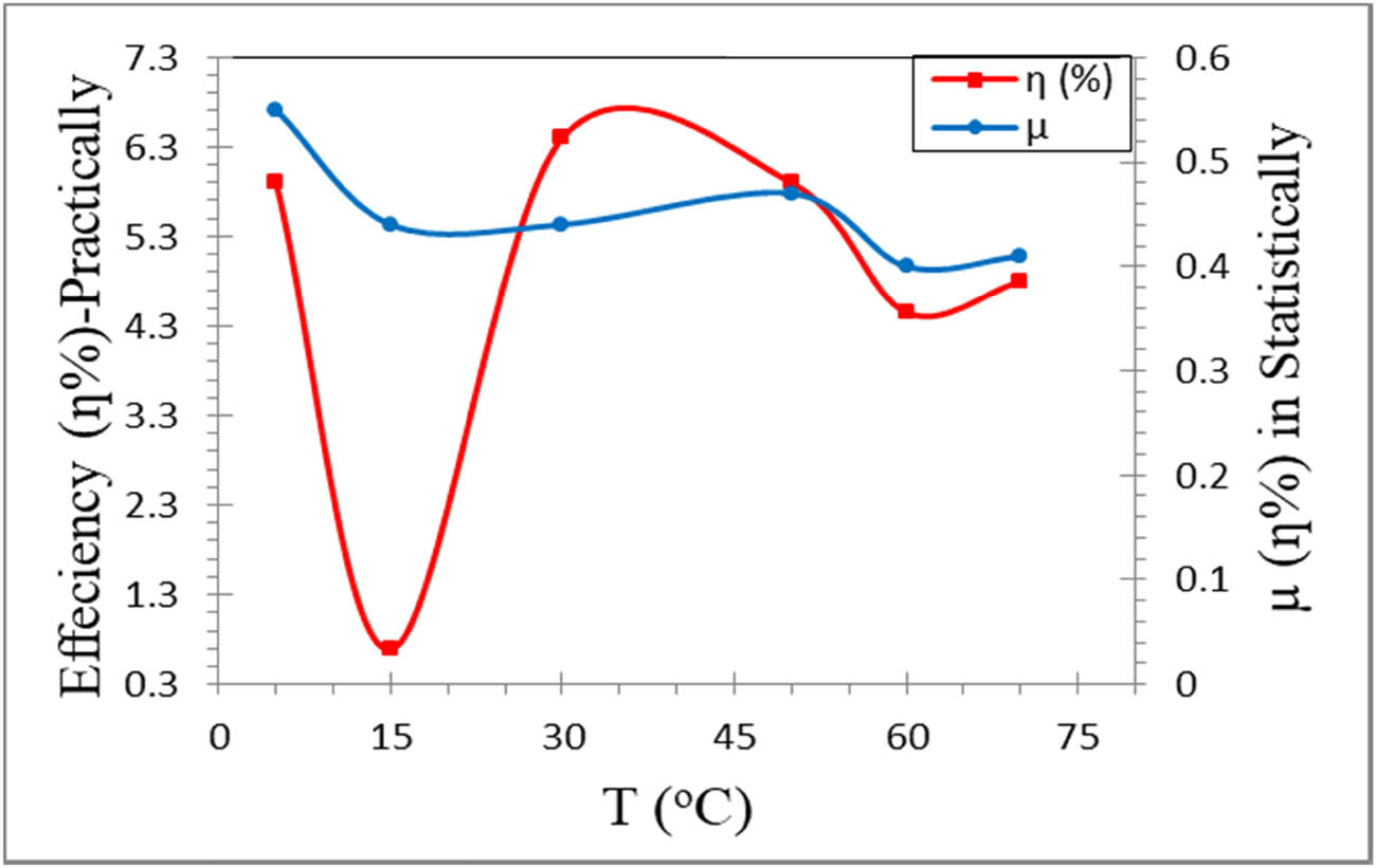 Figure 2 
                     The efficiency values 
                           
                              
                              
                                 μ
                              
                              \mu 
                           
                         (
                           
                              
                              
                                 ƞ
                                 %
                              
                              &#x019E; \% 
                           
                        ) values (statistically) vs (
                           
                              
                              
                                 ƞ
                                 %
                              
                              &#x019E; \% 
                           
                        ) values practically of solar cell.
                  