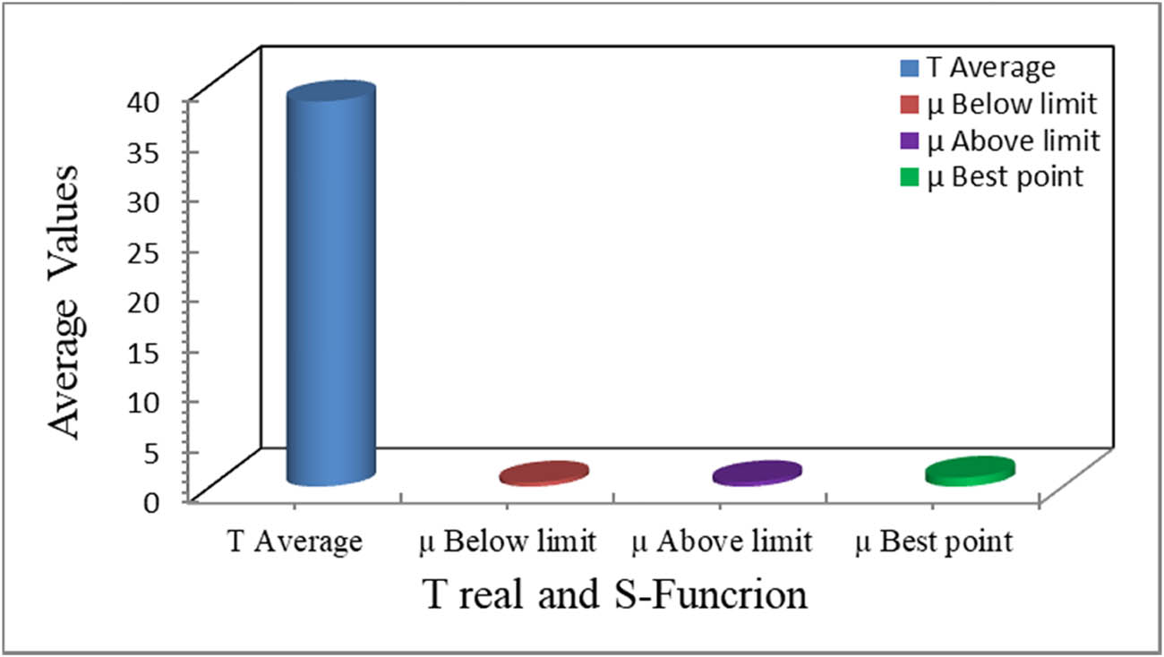 Figure 4 
                     The average values of 
                           
                              
                              
                                 T
                              
                              T
                           
                         real and the solar cell parameters by means of fuzzy S-function.
                  