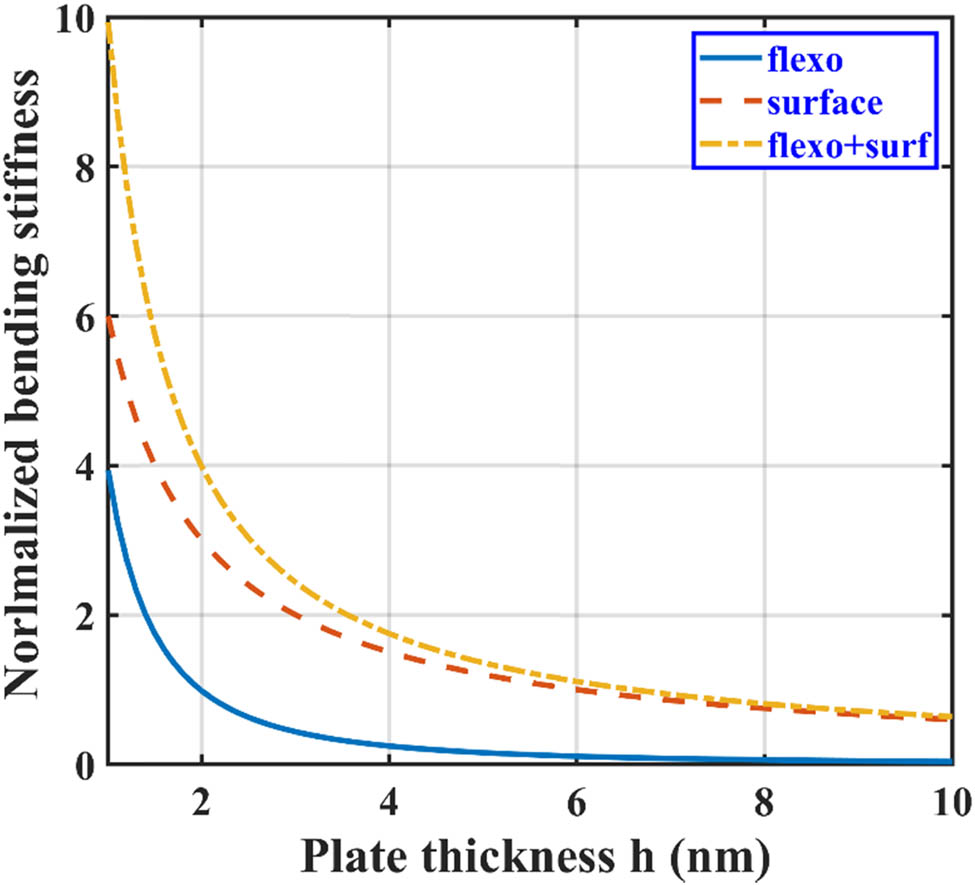 Figure 3
Variation in normalized bending stiffness (
D
11
/
D
11
0
{D}_{11}/{D}_{11}^{0}
) of BNS-reinforced nanoplate with respect to its thickness.