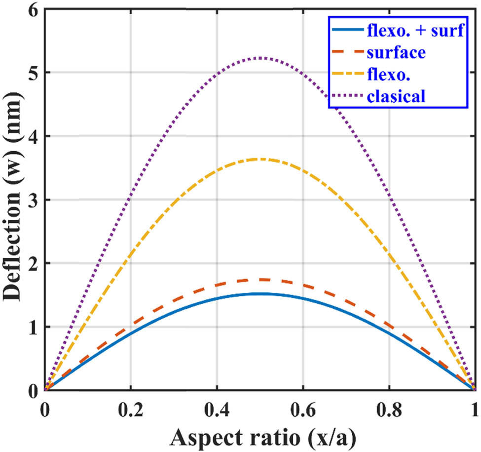 Figure 4
Lateral deflection of SS BN-reinforced nanoplate with aspect ratio subjected to point load.