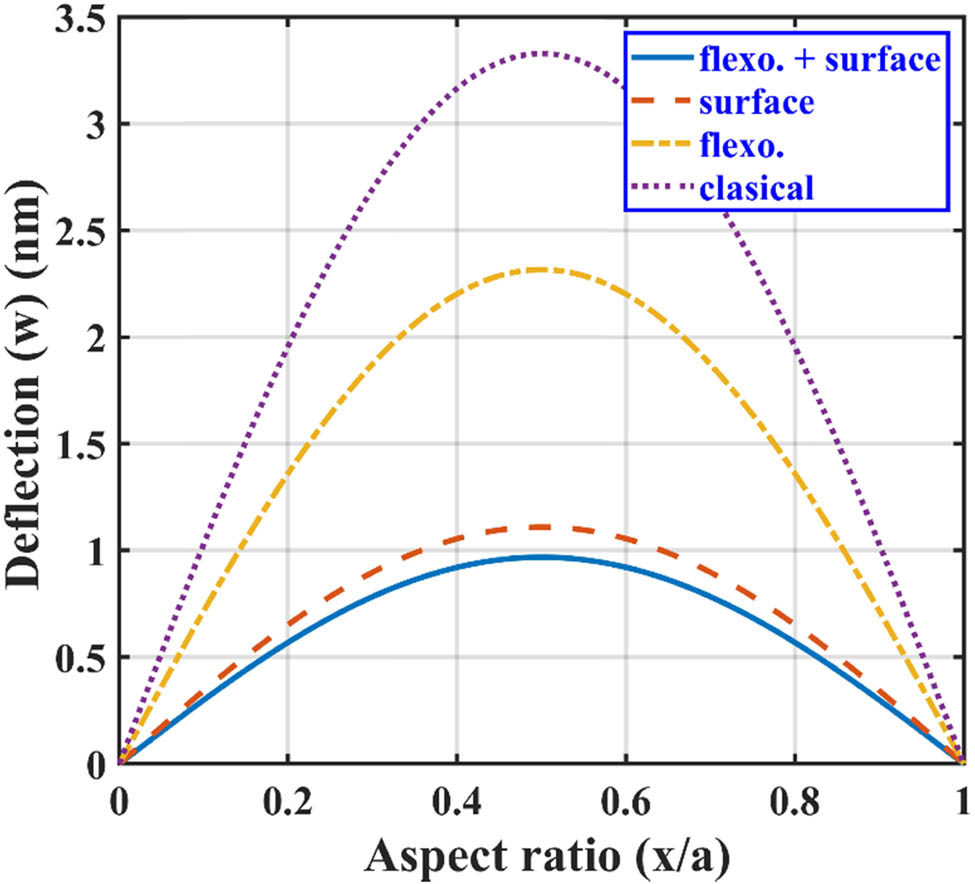 Figure 5
Lateral deflection of SS BNS-reinforced nanoplate with aspect ratio subjected to line load.