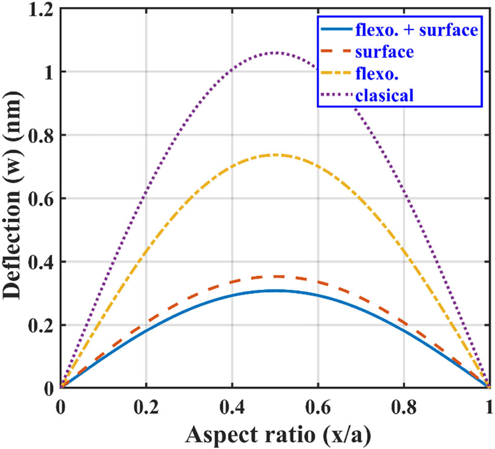 Figure 6
Lateral deflection of SS BNS-reinforced nanoplate with aspect ratio subjected to hydrostatic load.