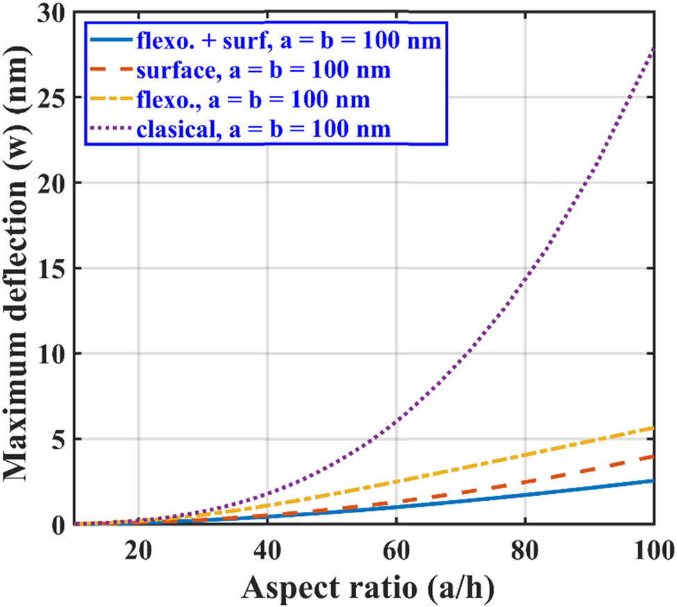 Figure 7
Maximum lateral deflection of SS BNS-reinforced nanoplate with aspect ratio
h
=
a
/
x
h=a/x
under point loading.