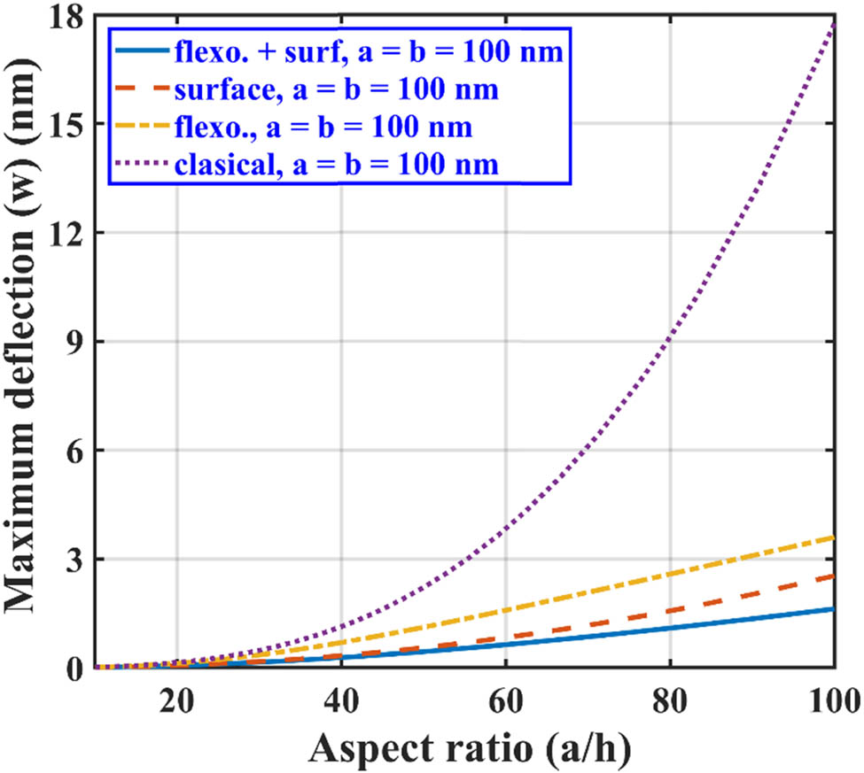 Figure 8
Maximum lateral deflection of SS BNS-reinforced nanoplate with aspect ratio
h
=
a
/
x
h=a/x
under line loading.