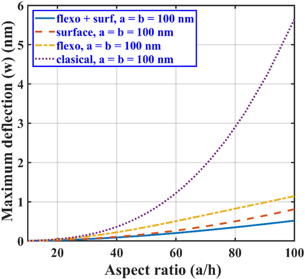 Figure 9
Maximum lateral deflection of SS BNS-reinforced nanoplate with aspect ratio
h
=
a
/
x
h=a/x
under hydrostatic loading.
