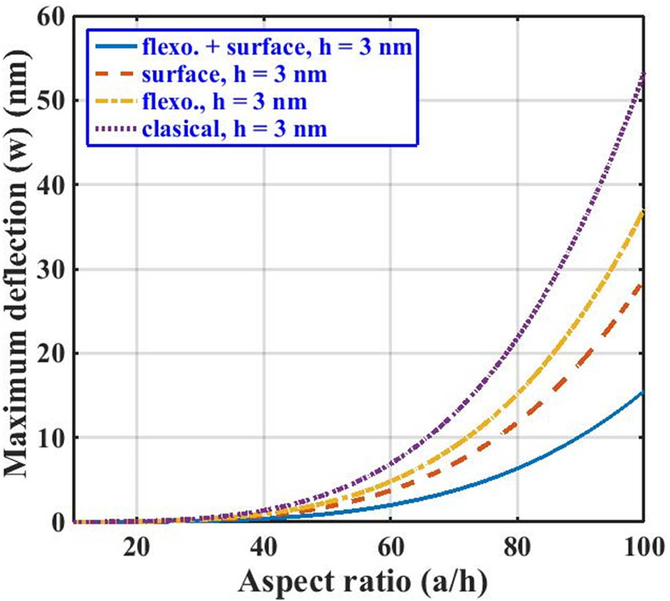 Figure 11
Maximum lateral deflection of SS BNS-reinforced nanoplate with aspect ratio
a
=
hx
a={hx}
under line loading.