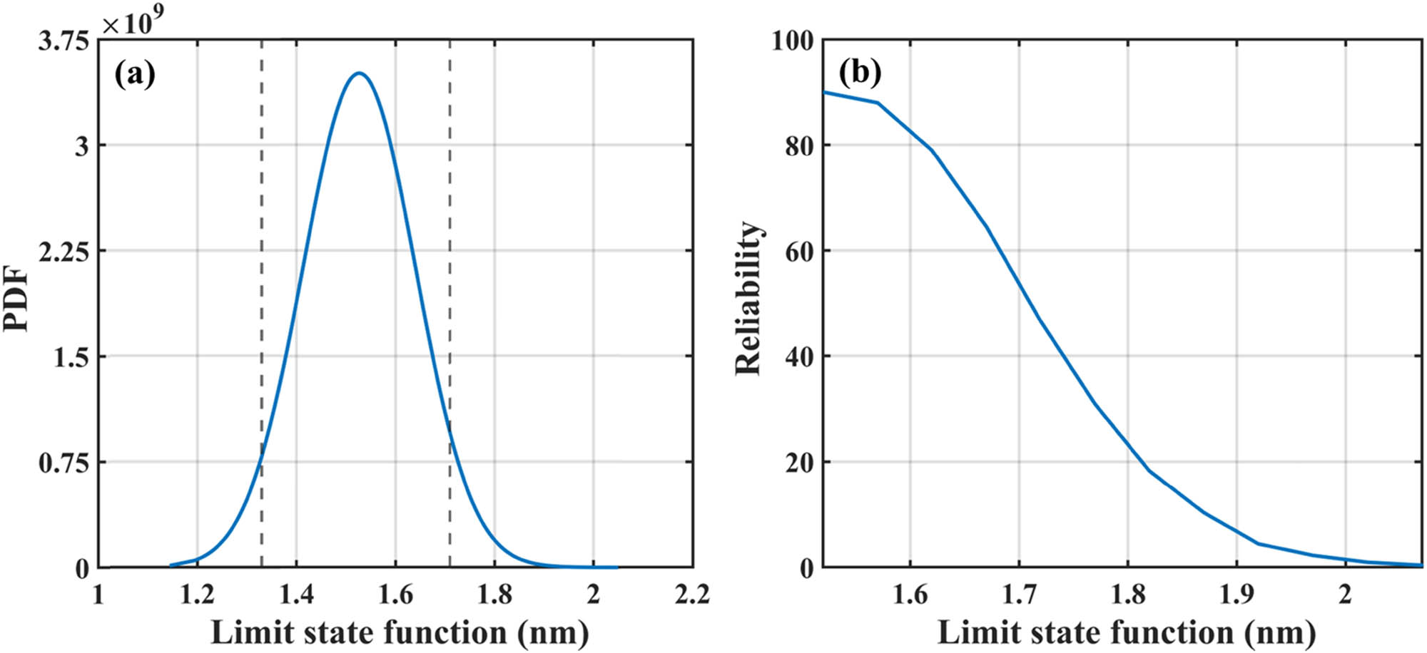 Figure 13
(a) PDF of limit state function and (b) variation in reliability with limit state function for point loading.