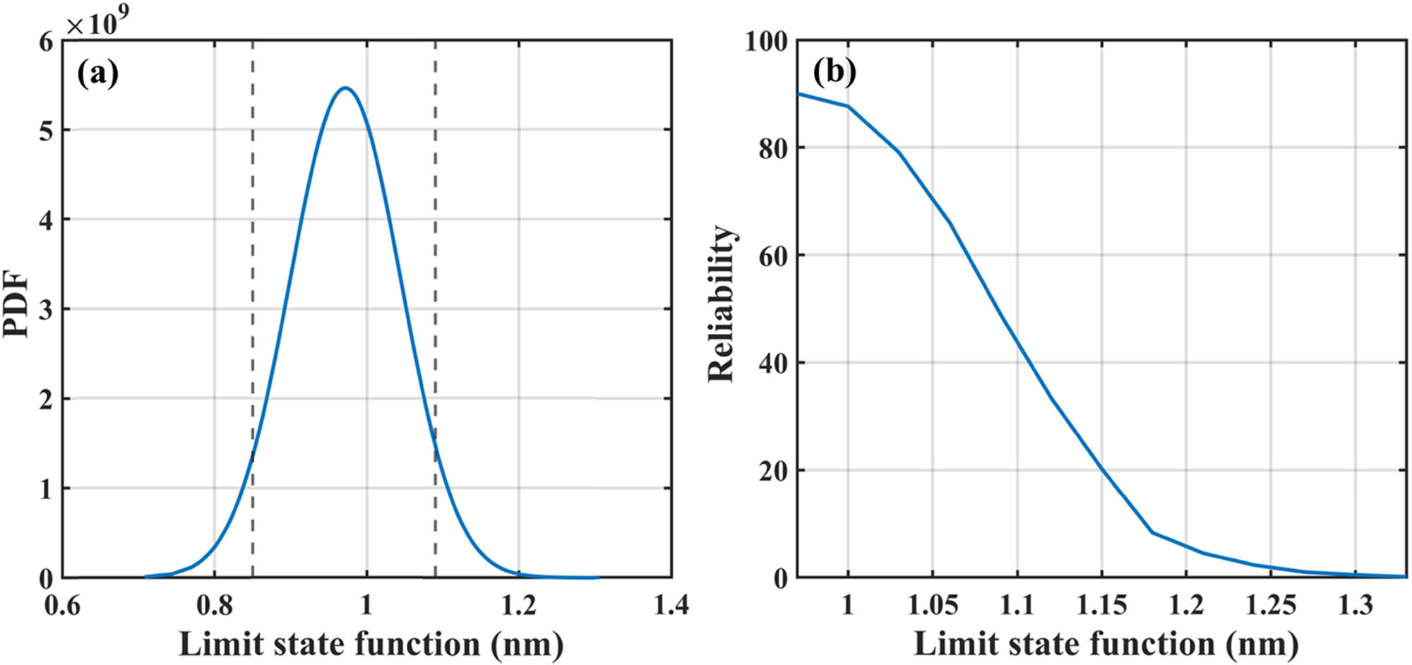 Figure 14
(a) PDF of limit state function and (b) variation in reliability with limit state function for line loading.