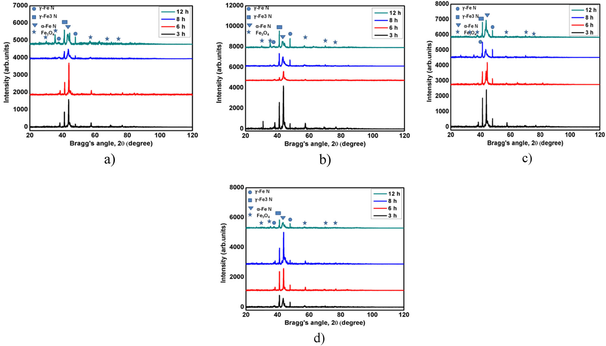 Figure 2 
                  (a)–(d) XRD profiles for LN samples (525–570°C). XRD plot (a) for LN525°C, (b) for LN550°C, (c) for LN560°C, and (d) for LN570°C.
               