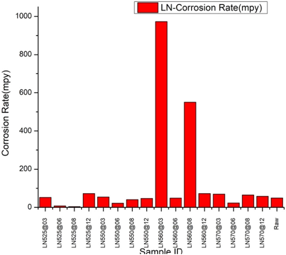 Figure 6 
                     Corrosion rate for raw and LN samples.
                  