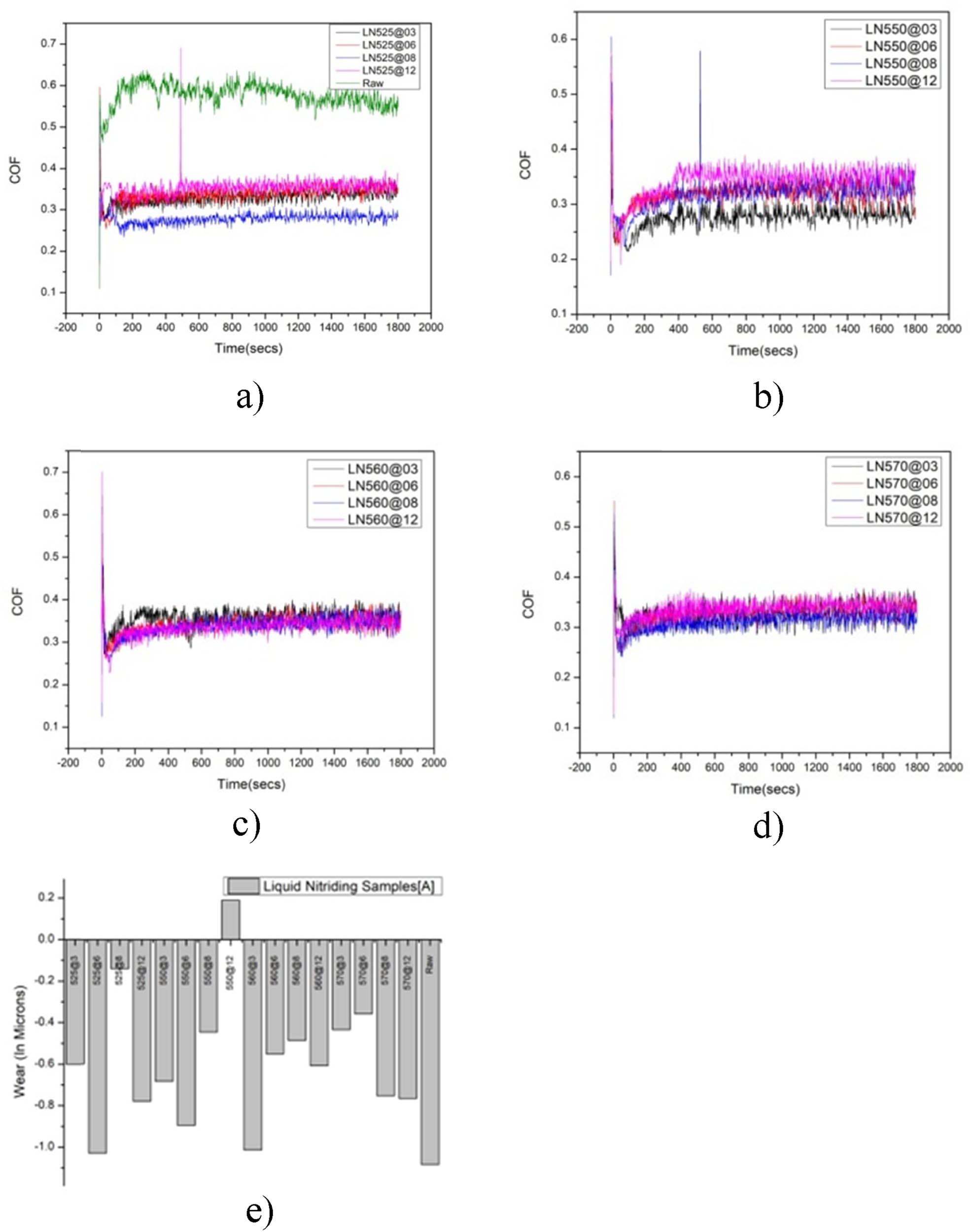 Figure 7 
                  (a)–(e) COF of the specimens treated at 3, 6, 8, and 12 h for different nitriding temperatures: (a) COF for LN525°C, (b) COF for LN550°C, (c) COF for 560°C, (d) COF for LN570°C, and (e) WR of untreated and nitrided LN Samples.
               