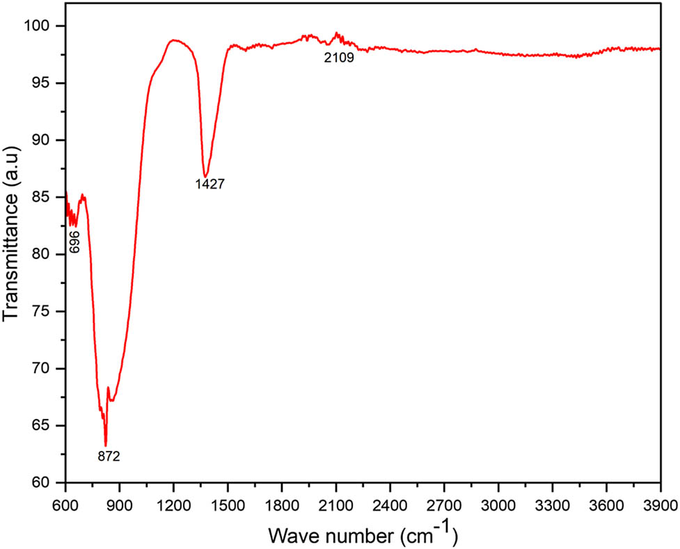 Figure 3 
                  Attenuated total reflectance – Fourier transform infrared spectroscopy (ATIR-FTIR) spectra of Algerian GGBFS.
               