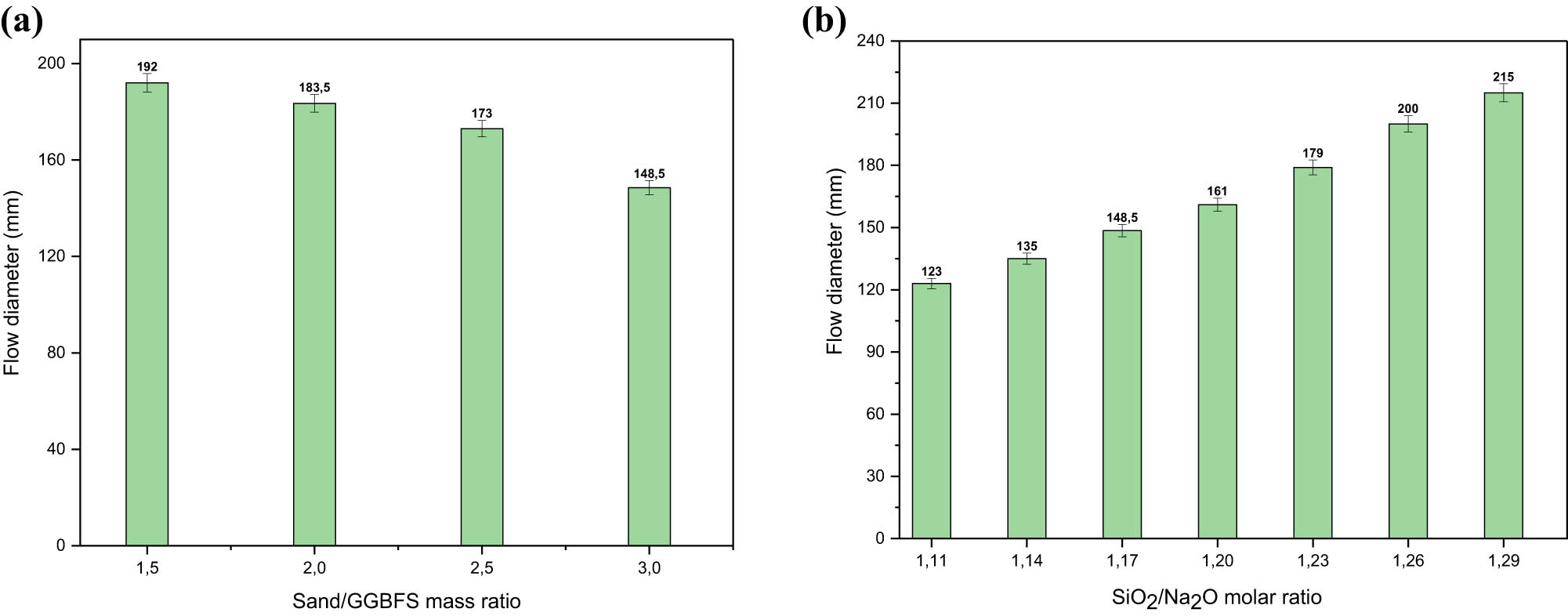 Figure 6 
                        (a) Flow diameter of GGBFS GP mortars for different sand/GGBFS mass ratio and (b) effect of SiO2/Na2O molar ratio on flow diameter of GGBFS mortars.
                     