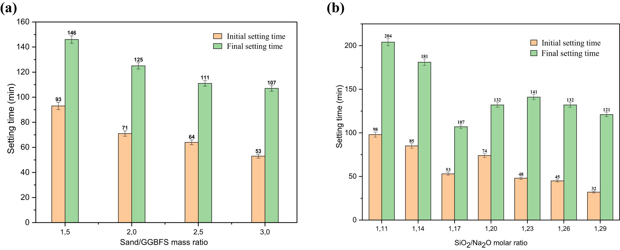 Figure 7 
                        (a) Effect of sand/GGBFS mass ratio on setting times and (b) effect of SiO2/Na2O molar ratio on setting times.
                     