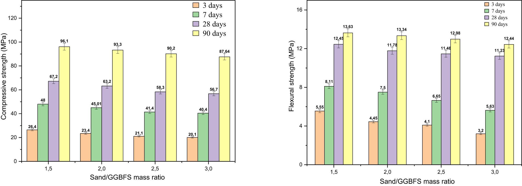 Figure 8 
                     Effect of the sand/GGBFS mass ratio on compressive strength (left) and flexural strength (right).
                  