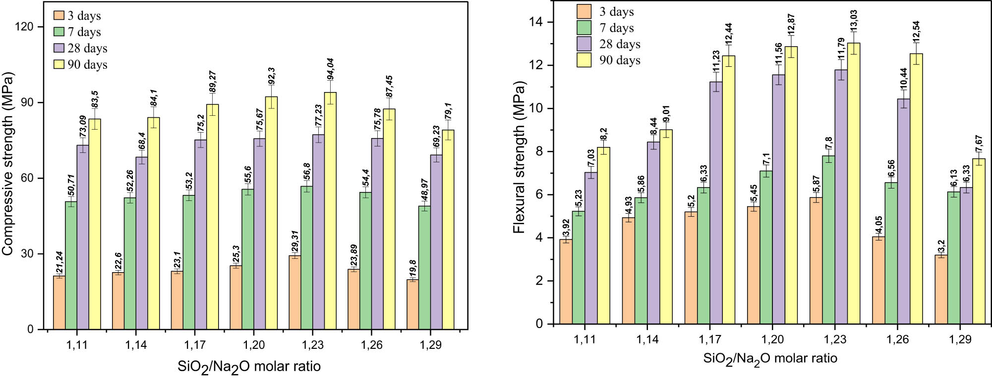 Figure 9 
                     Effect of the SiO2/Na2O molar ratio on compressive strength (left) and flexural strength (right).
                  
