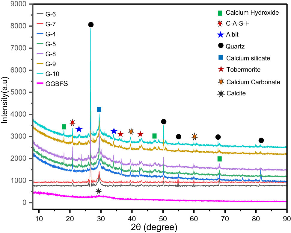 Figure 11 
                     XRD models of precursor material (GGBFS) and GGBFS mortars for different SiO2/Na2O molar ratios.
                  