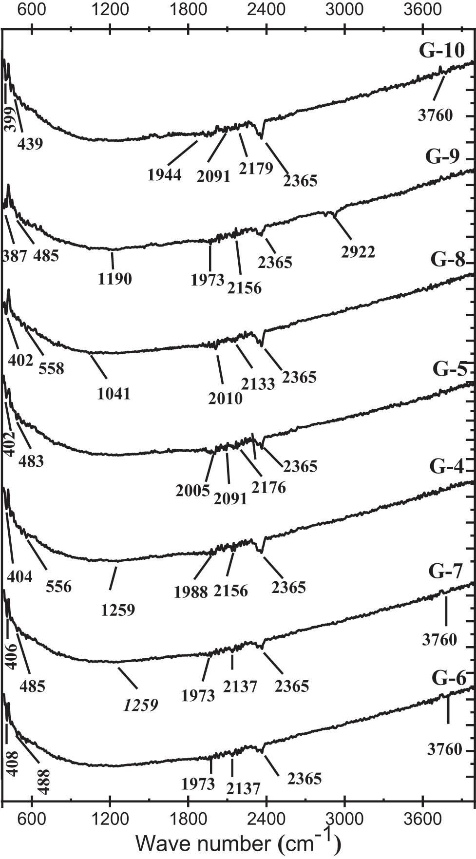 Figure 12 
                     ATR-FTIR spectra of GGBFS mortars for different SiO2/Na2O molar ratios.
                  