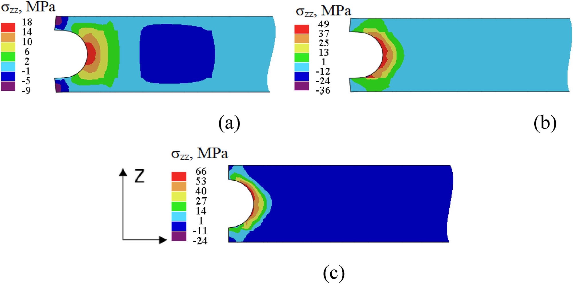 Figure 3 
               Distribution of maximum stresses σ
                  zz, (MPa) in the transverse direction relative to the plane of the joint in the process of the structure deployment: (a) glue, (b) solder, and (c) welded joint.
            