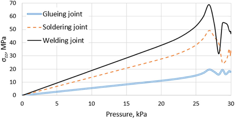 Figure 4 
               Kinetics of maximum stresses in the butt joint zone in the process of the structure deployment.
            