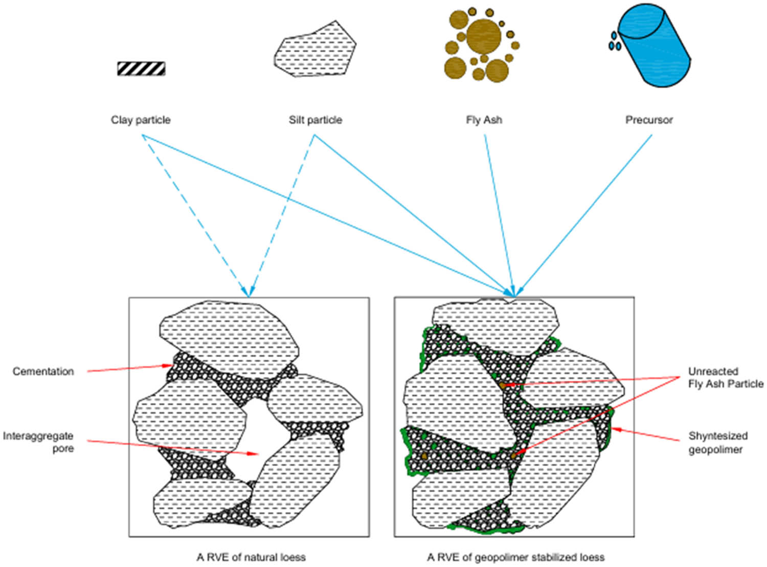 Figure 2
Conceptual microstructure model of fly ash geopolymer stabilization.