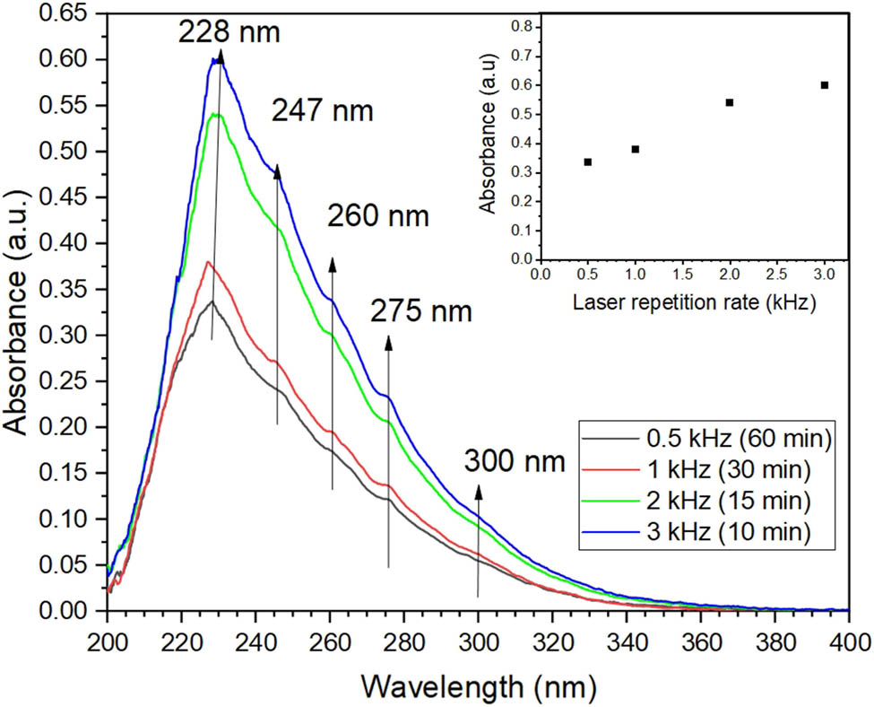 Figure 2 
               Absorbance of the ethanol sample irradiated for 1.8 million pulses at different repetition rates. The inset shows the increase in intensity of the absorbance peak with laser repetition rate.
            