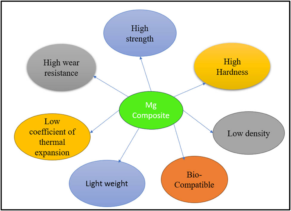 Figure 2 
               Different magnesium matrix composite properties.
            