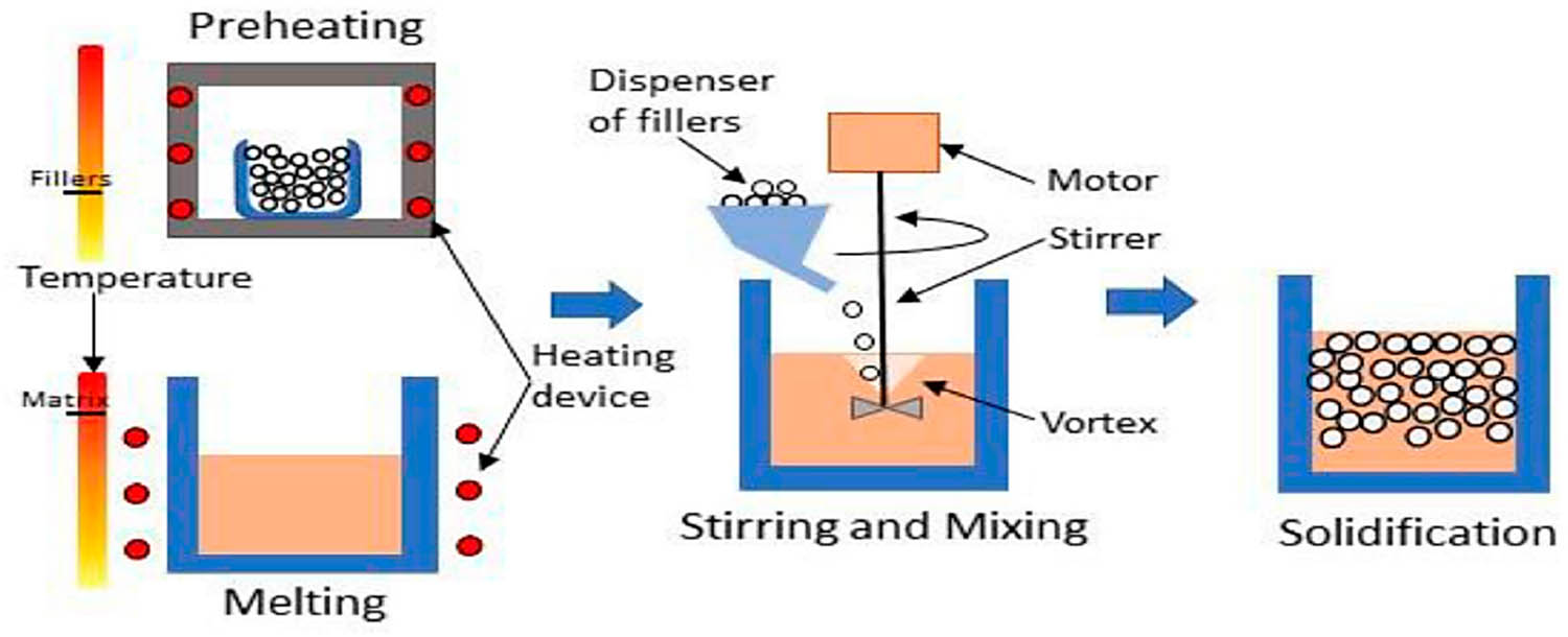 Figure 4 
                  Stir casting set-up.
               