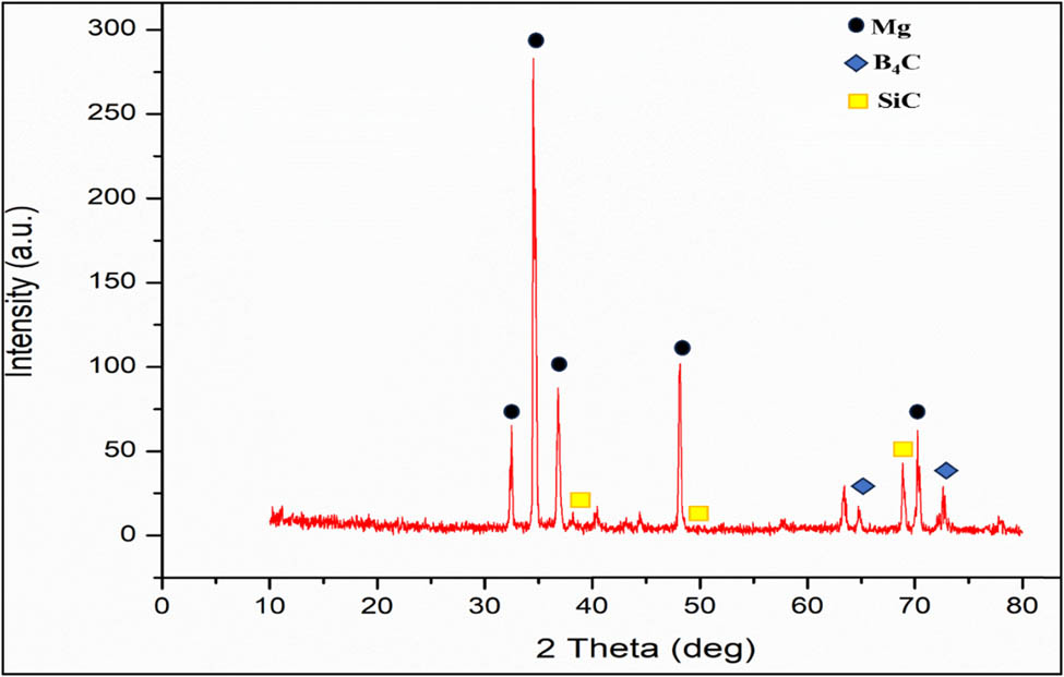 Figure 7 
                  XRD patterns of the Mg hybrid composite sample MC3.
               
