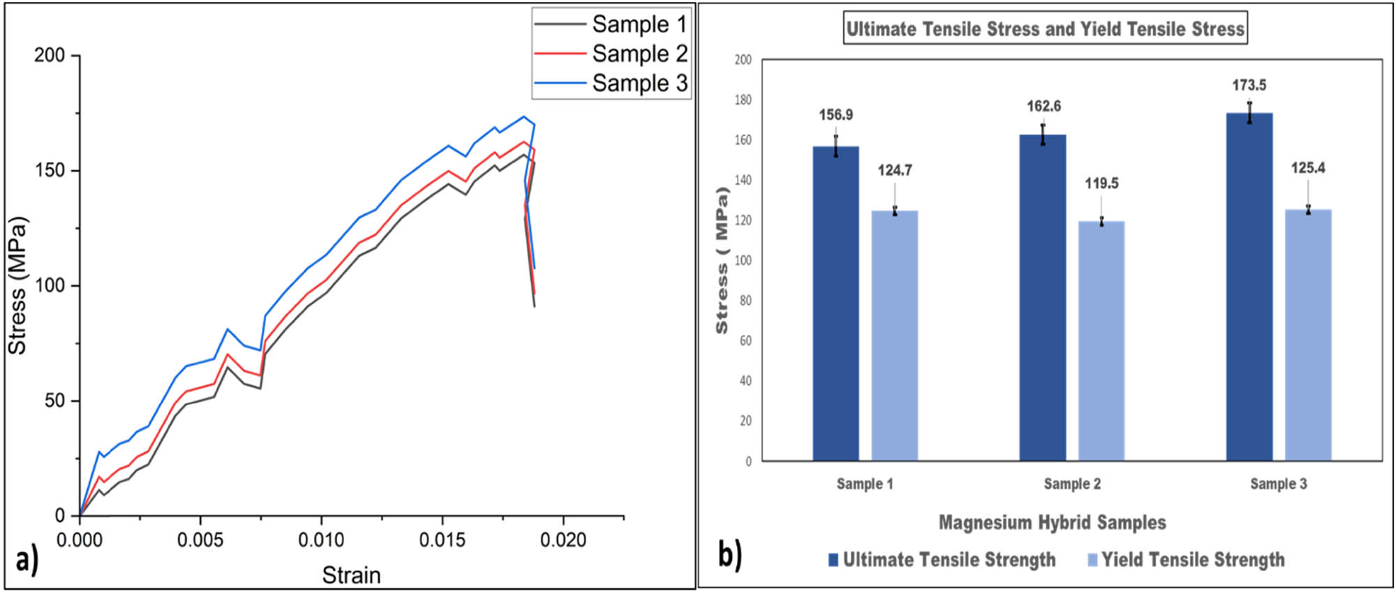 Figure 8 
                  (a) Stress–strain curves of the composite samples obtained in the tensile test. (b) Bar graphs indicating the UTS and YTS values of the composite samples.
               