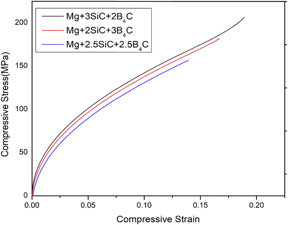 Figure 10 
                  The compressive stress–strain curve of the fabricated magnesium composite samples.
               
