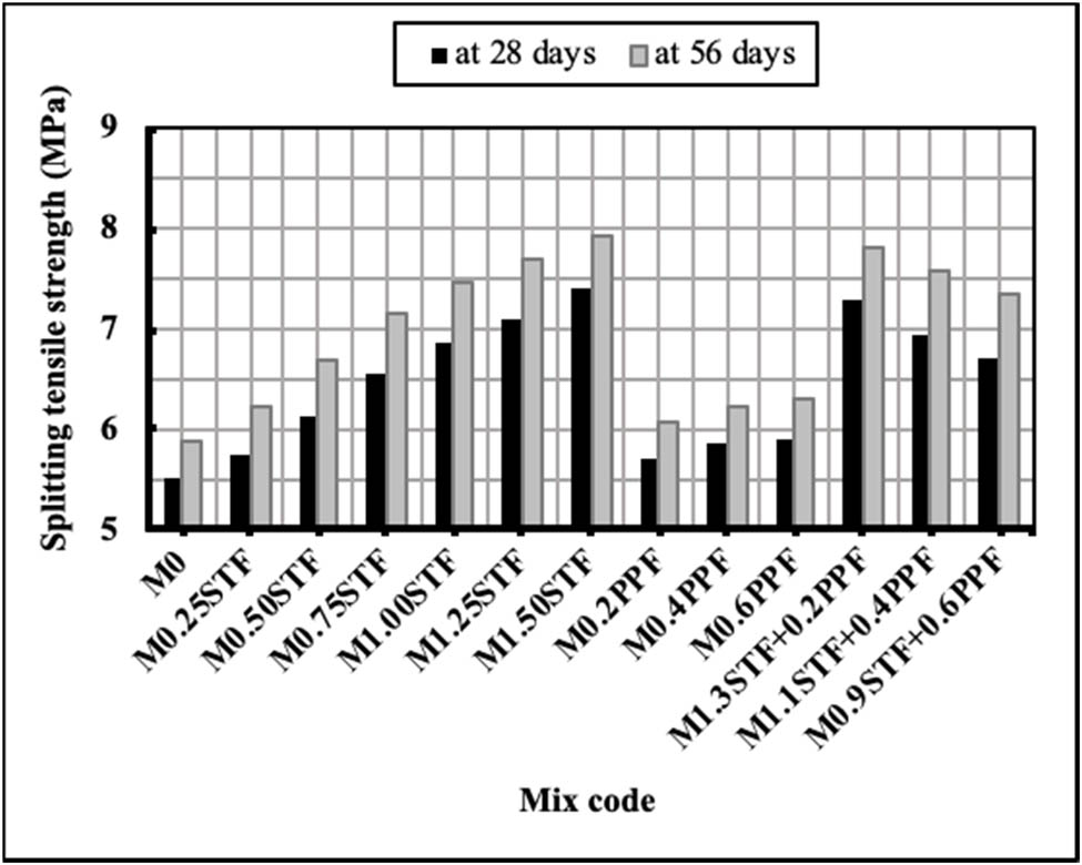 Figure 4 
                  Splitting tensile strength (MPa) at ages 28 and 56 days for the tested HSM mixes.
               
