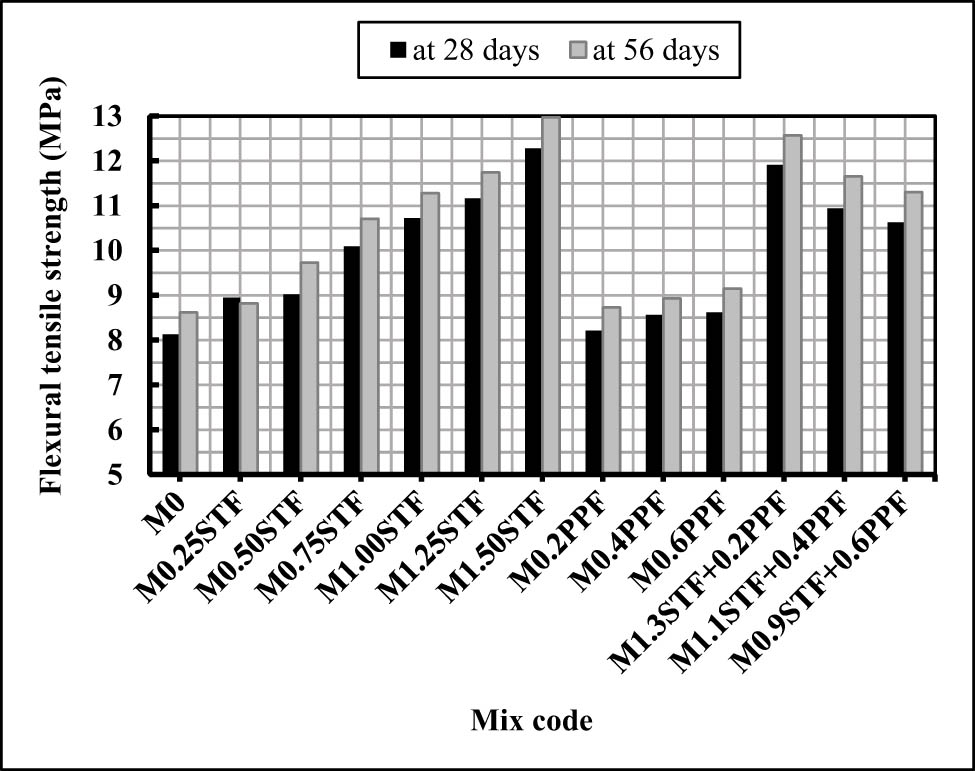 Figure 5 
                  Flexural strength (MPa) at ages 28 and 56 days for the tested HSM mixes.
               