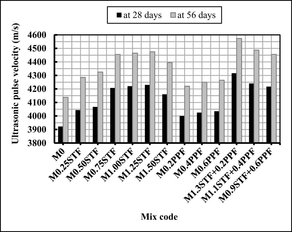 Figure 6 
                  Ultrasonic pulse velocity at ages 28 and 56 days for the tested HSM mixes.
               