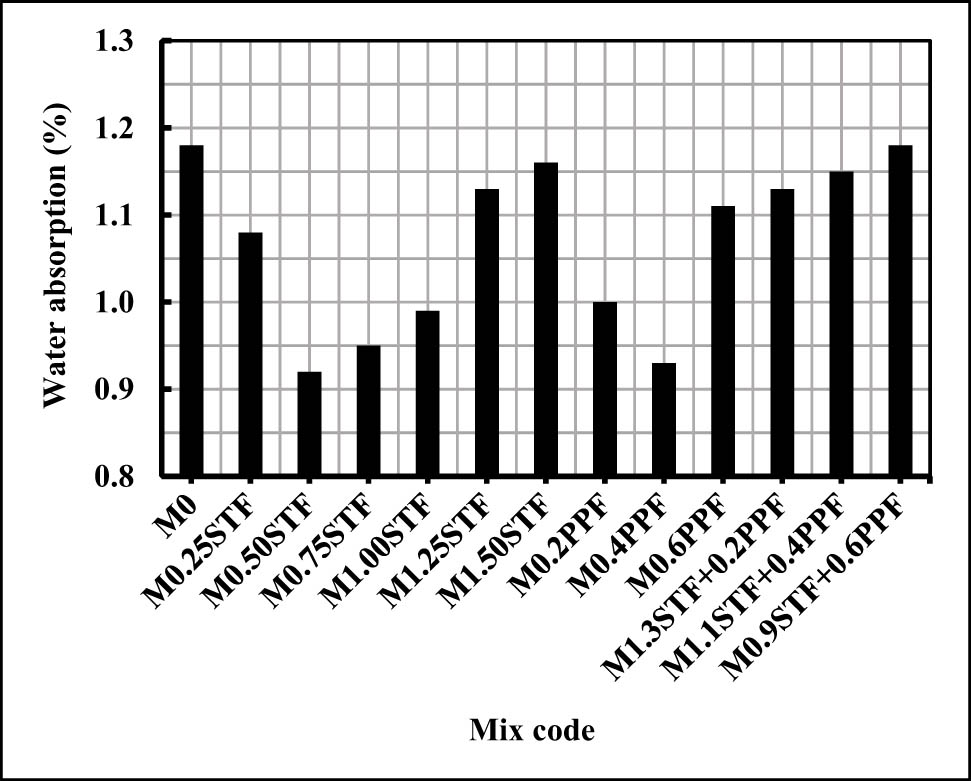 Figure 7 
                  Water absorption (%) at the age of 28 days for the tested HSM mixes.
               