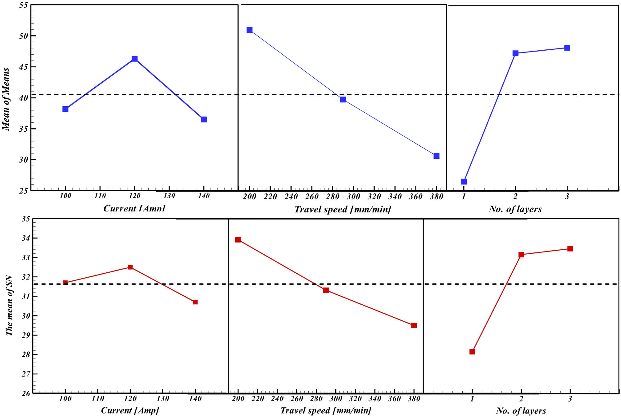 Figure 4 
                  Variation of means of variables and SN with selected range of factors.
               