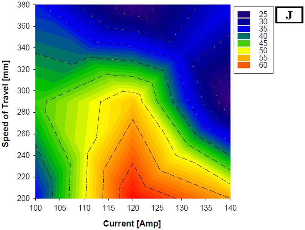 Figure 5 
                  Variation of the impact with current and speed of travel.
               