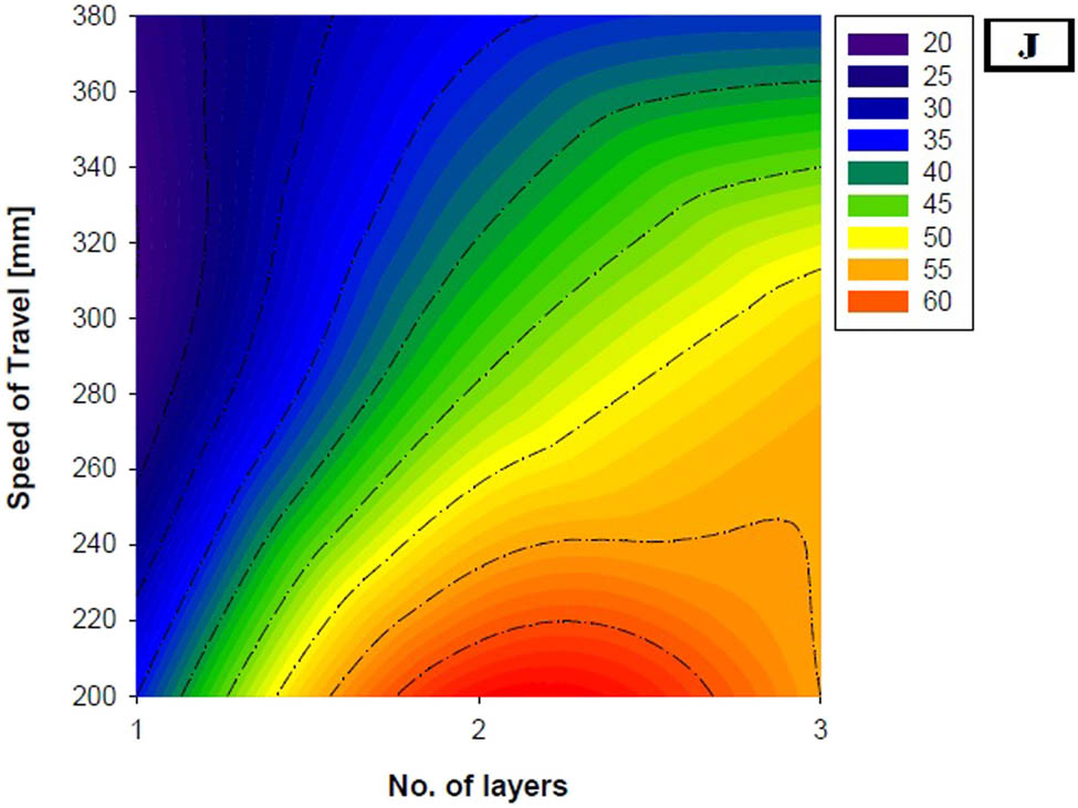 Figure 6 
                  Variation of the impact with number of layers and speed of travel.
               