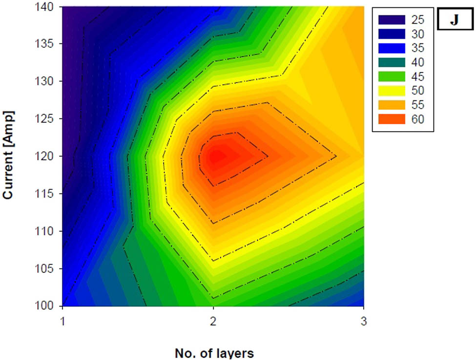 Figure 7 
                  Variation of the impact with number of layers and current.
               