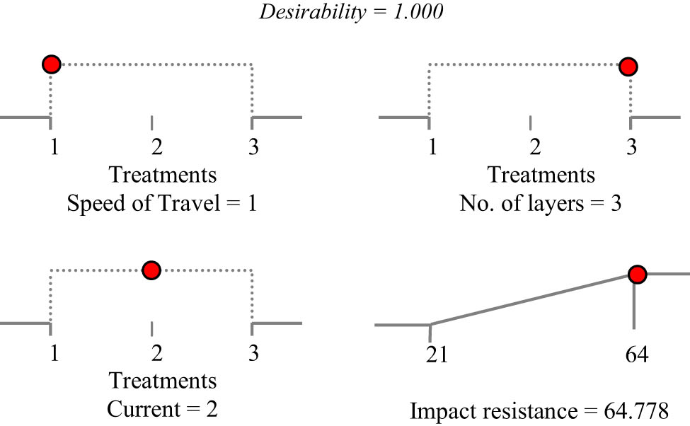 Figure 8 
                  Optimized input settings (Ramp scheme) (Desirability = 1.000).
               