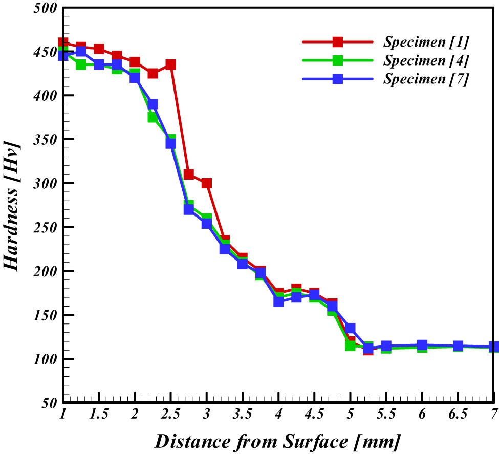 Figure 9 
                  Variation of hardness with distance from surface for specimens hardfacing with one layer.
               